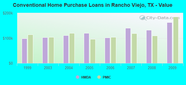 Conventional Home Purchase Loans in Rancho Viejo, TX - Value