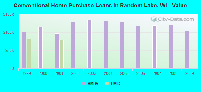 Conventional Home Purchase Loans in Random Lake, WI - Value