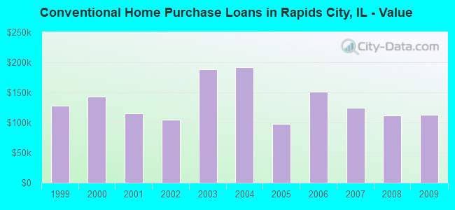 Conventional Home Purchase Loans in Rapids City, IL - Value