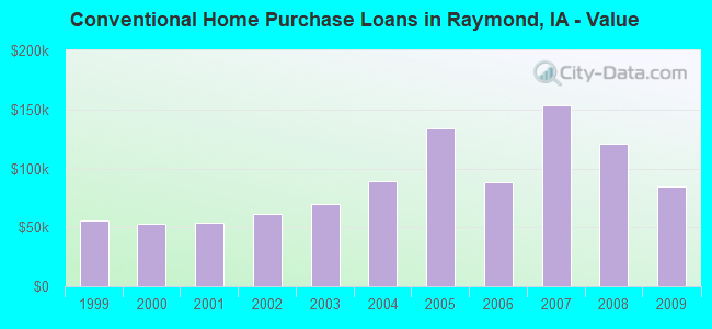 Conventional Home Purchase Loans in Raymond, IA - Value