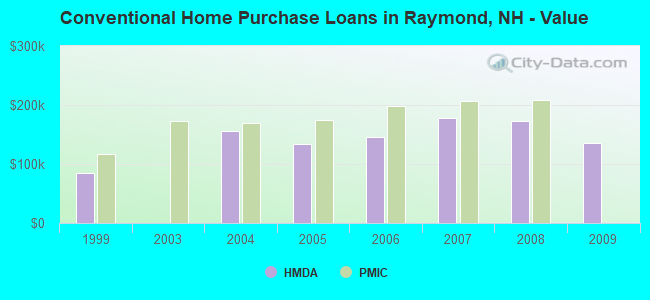 Conventional Home Purchase Loans in Raymond, NH - Value