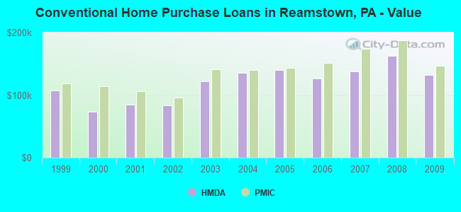 Conventional Home Purchase Loans in Reamstown, PA - Value