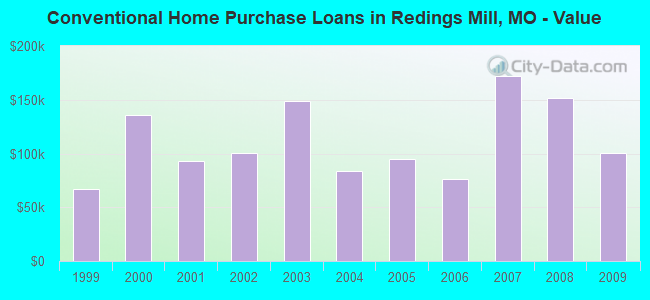 Conventional Home Purchase Loans in Redings Mill, MO - Value