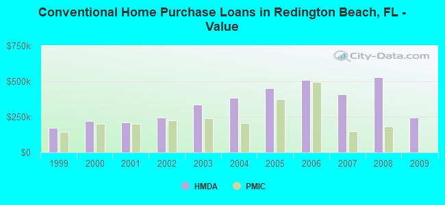Conventional Home Purchase Loans in Redington Beach, FL - Value