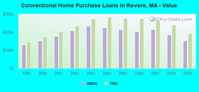 Conventional Home Purchase Loans in Revere, MA - Value