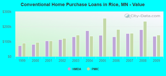 Conventional Home Purchase Loans in Rice, MN - Value