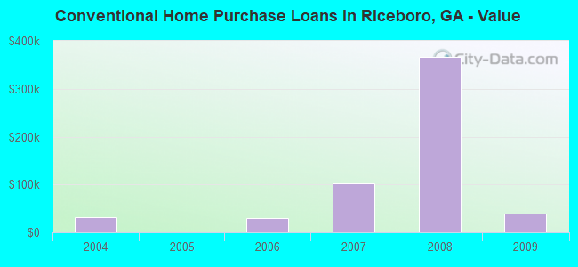 Conventional Home Purchase Loans in Riceboro, GA - Value