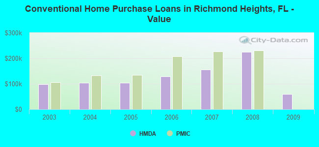 Conventional Home Purchase Loans in Richmond Heights, FL - Value
