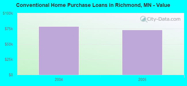Conventional Home Purchase Loans in Richmond, MN - Value
