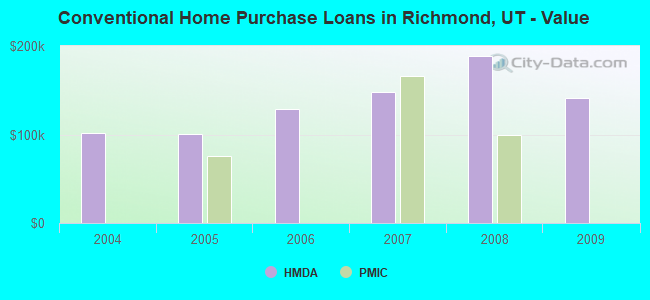 Conventional Home Purchase Loans in Richmond, UT - Value