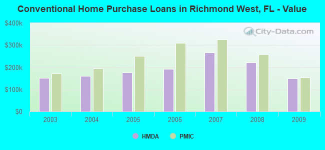 Conventional Home Purchase Loans in Richmond West, FL - Value