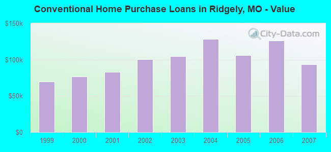 Conventional Home Purchase Loans in Ridgely, MO - Value