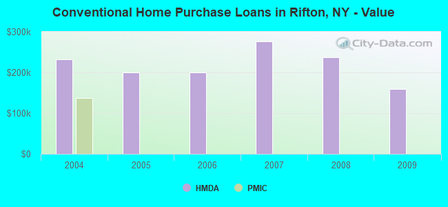 Conventional Home Purchase Loans in Rifton, NY - Value