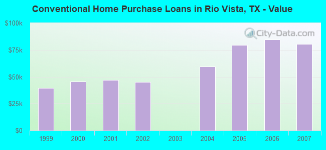 Conventional Home Purchase Loans in Rio Vista, TX - Value