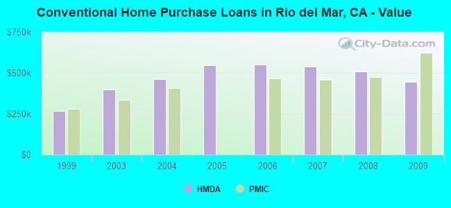 Conventional Home Purchase Loans in Rio del Mar, CA - Value