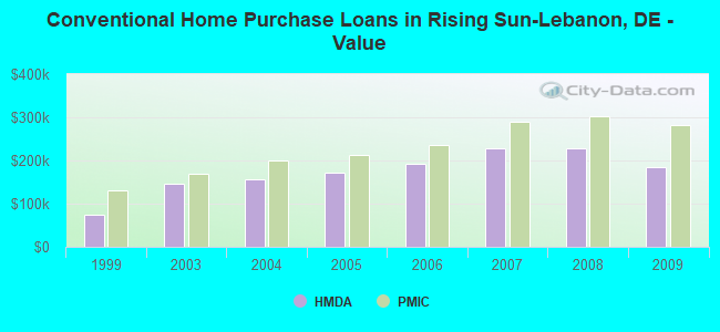 Conventional Home Purchase Loans in Rising Sun-Lebanon, DE - Value