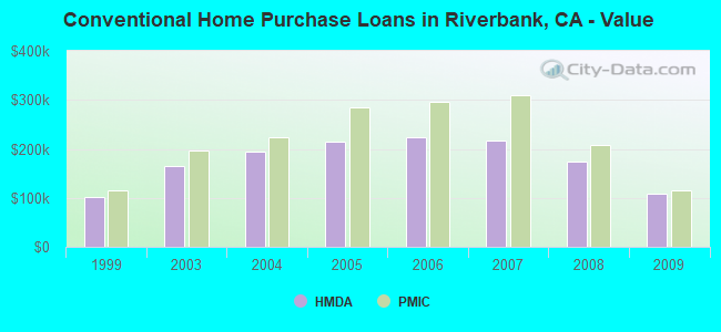 Conventional Home Purchase Loans in Riverbank, CA - Value