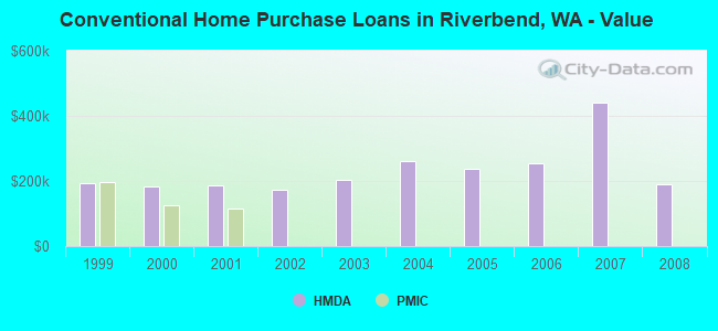 Conventional Home Purchase Loans in Riverbend, WA - Value