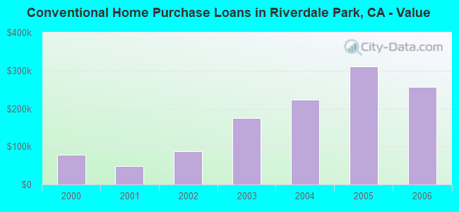 Conventional Home Purchase Loans in Riverdale Park, CA - Value