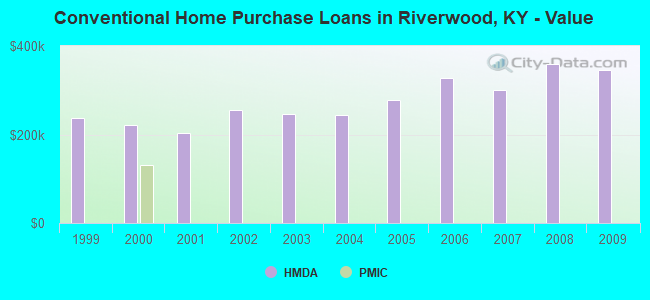 Conventional Home Purchase Loans in Riverwood, KY - Value