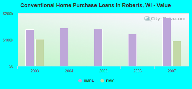 Conventional Home Purchase Loans in Roberts, WI - Value
