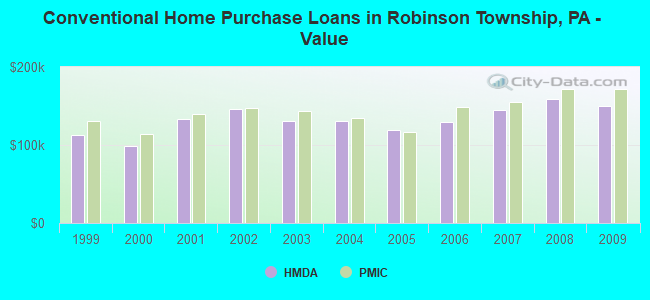 Conventional Home Purchase Loans in Robinson Township, PA - Value