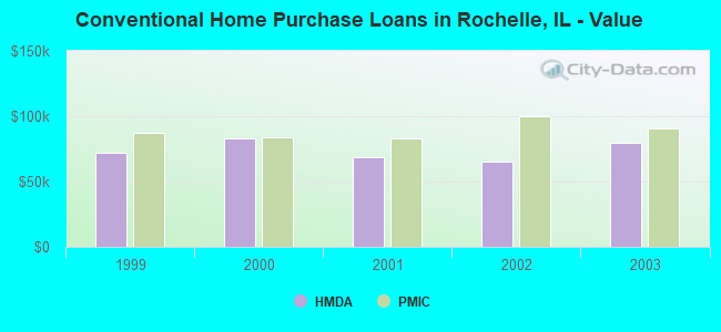 Conventional Home Purchase Loans in Rochelle, IL - Value