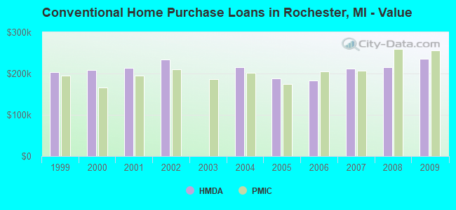 Conventional Home Purchase Loans in Rochester, MI - Value
