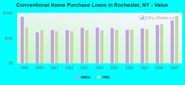 Conventional Home Purchase Loans in Rochester, NY - Value