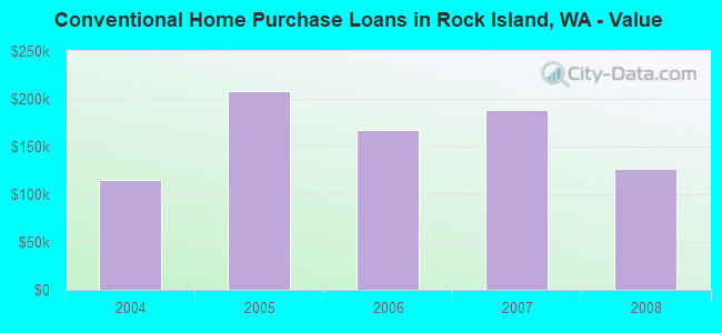 Conventional Home Purchase Loans in Rock Island, WA - Value