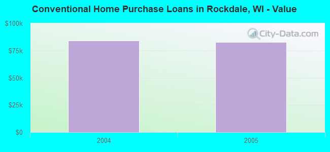 Conventional Home Purchase Loans in Rockdale, WI - Value