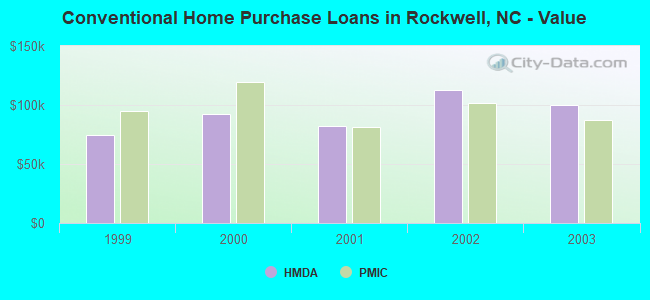 Conventional Home Purchase Loans in Rockwell, NC - Value