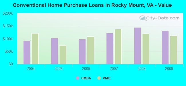 Conventional Home Purchase Loans in Rocky Mount, VA - Value
