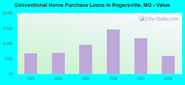 Conventional Home Purchase Loans in Rogersville, MO - Value