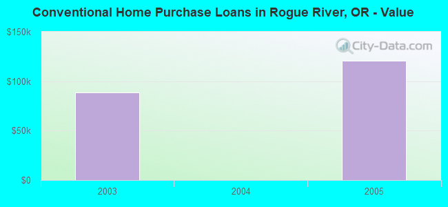 Conventional Home Purchase Loans in Rogue River, OR - Value
