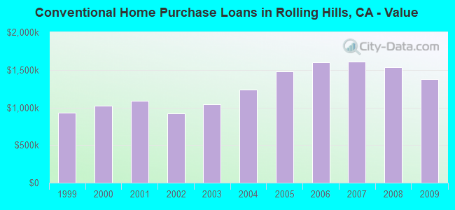 Conventional Home Purchase Loans in Rolling Hills, CA - Value
