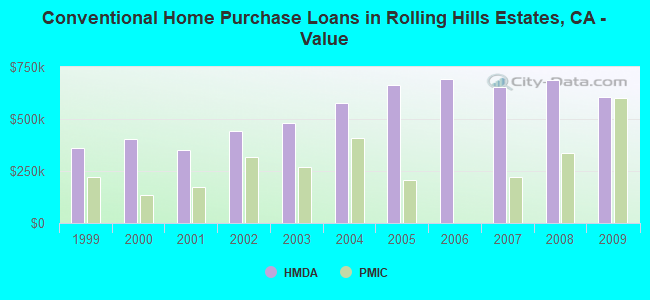 Conventional Home Purchase Loans in Rolling Hills Estates, CA - Value