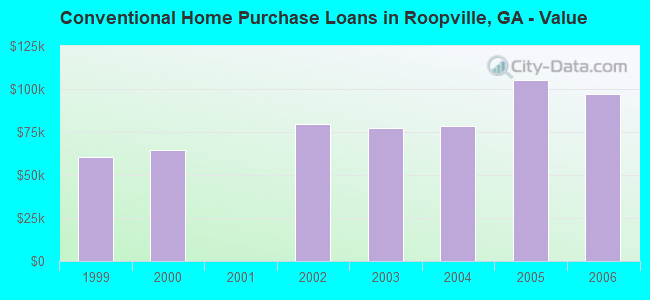 Conventional Home Purchase Loans in Roopville, GA - Value
