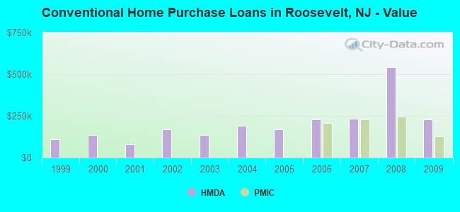 Conventional Home Purchase Loans in Roosevelt, NJ - Value