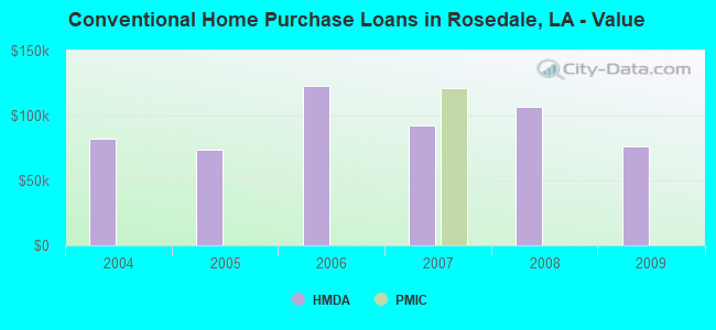 Conventional Home Purchase Loans in Rosedale, LA - Value