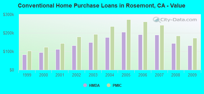 Conventional Home Purchase Loans in Rosemont, CA - Value