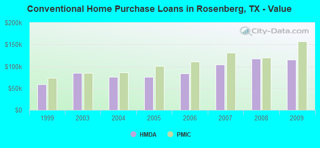 Conventional Home Purchase Loans in Rosenberg, TX - Value
