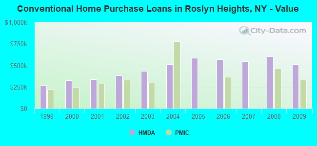 Conventional Home Purchase Loans in Roslyn Heights, NY - Value