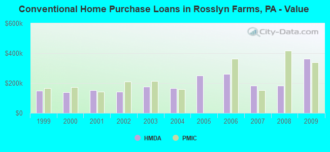 Conventional Home Purchase Loans in Rosslyn Farms, PA - Value