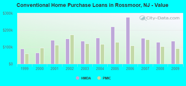 Conventional Home Purchase Loans in Rossmoor, NJ - Value