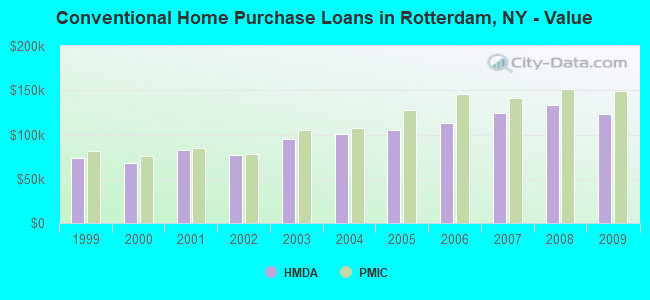 Conventional Home Purchase Loans in Rotterdam, NY - Value