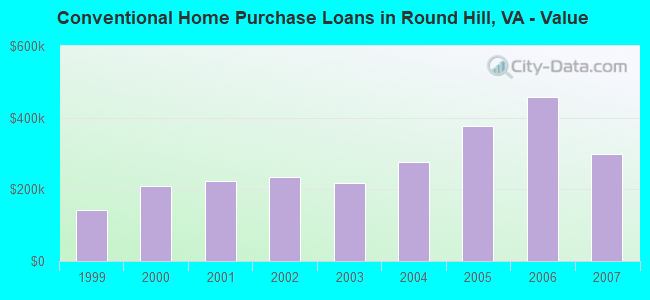 Conventional Home Purchase Loans in Round Hill, VA - Value