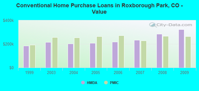 Conventional Home Purchase Loans in Roxborough Park, CO - Value