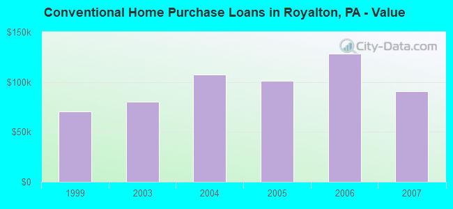 Conventional Home Purchase Loans in Royalton, PA - Value