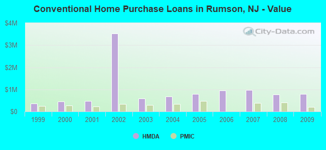 Conventional Home Purchase Loans in Rumson, NJ - Value